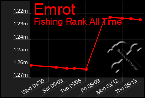 Total Graph of Emrot