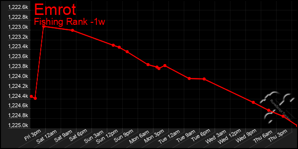 Last 7 Days Graph of Emrot