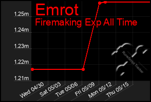 Total Graph of Emrot