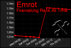 Total Graph of Emrot