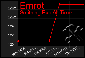 Total Graph of Emrot