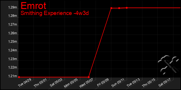 Last 31 Days Graph of Emrot