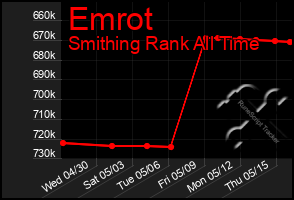 Total Graph of Emrot