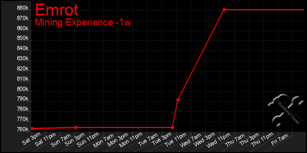 Last 7 Days Graph of Emrot