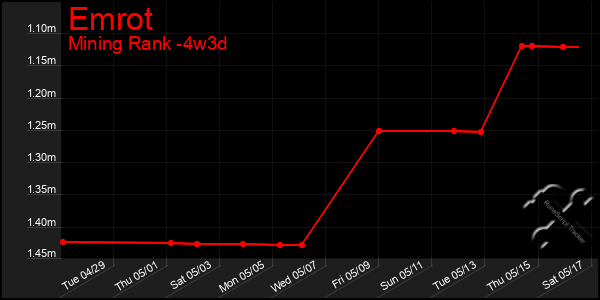 Last 31 Days Graph of Emrot