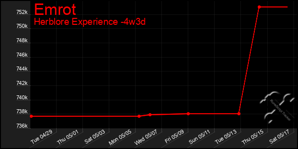 Last 31 Days Graph of Emrot