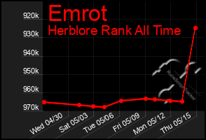 Total Graph of Emrot