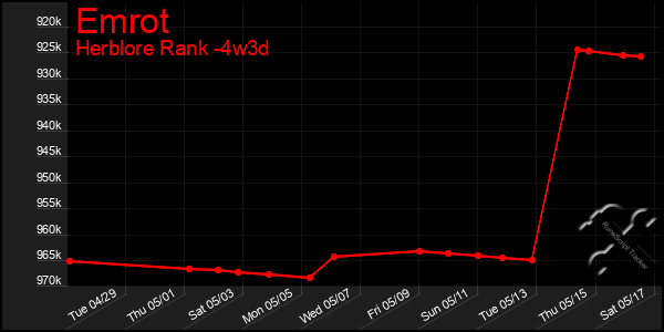 Last 31 Days Graph of Emrot