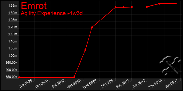 Last 31 Days Graph of Emrot