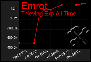Total Graph of Emrot