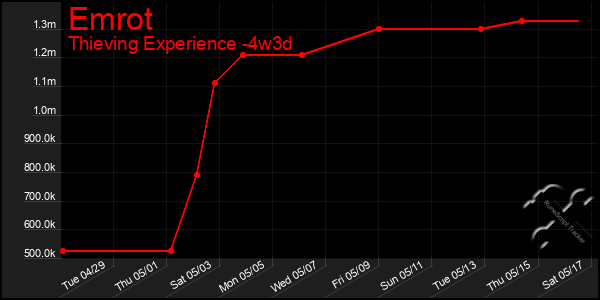 Last 31 Days Graph of Emrot