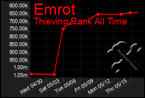 Total Graph of Emrot