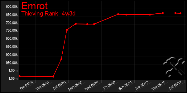 Last 31 Days Graph of Emrot