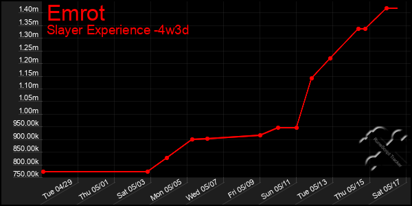 Last 31 Days Graph of Emrot
