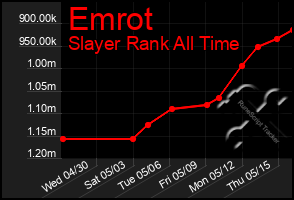 Total Graph of Emrot