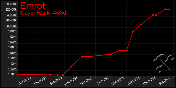 Last 31 Days Graph of Emrot