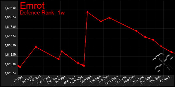 Last 7 Days Graph of Emrot