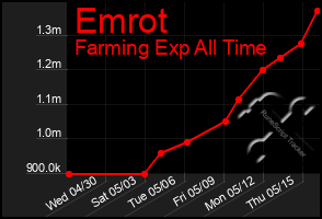Total Graph of Emrot