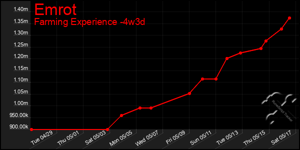 Last 31 Days Graph of Emrot
