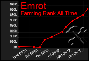 Total Graph of Emrot