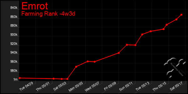 Last 31 Days Graph of Emrot