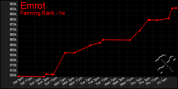 Last 7 Days Graph of Emrot