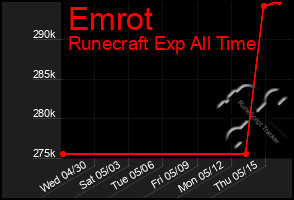 Total Graph of Emrot