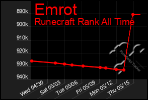 Total Graph of Emrot