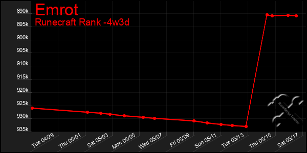 Last 31 Days Graph of Emrot