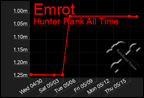 Total Graph of Emrot
