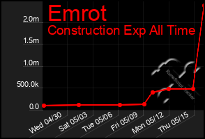 Total Graph of Emrot