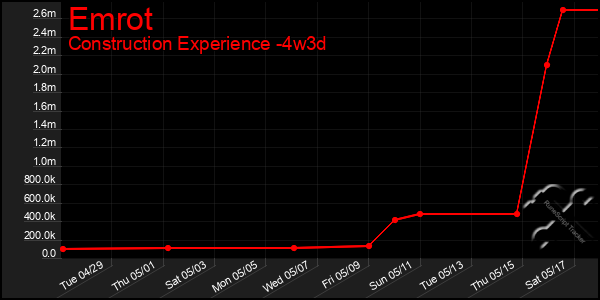 Last 31 Days Graph of Emrot