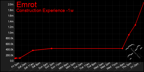 Last 7 Days Graph of Emrot