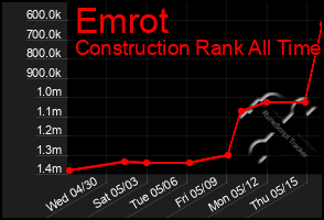 Total Graph of Emrot