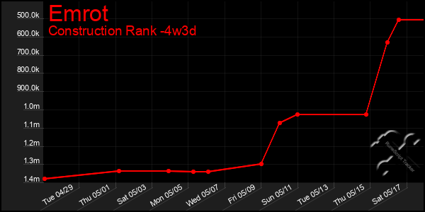 Last 31 Days Graph of Emrot