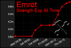 Total Graph of Emrot