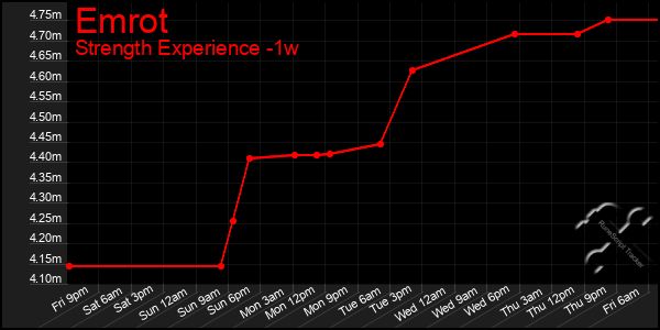 Last 7 Days Graph of Emrot