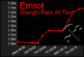 Total Graph of Emrot