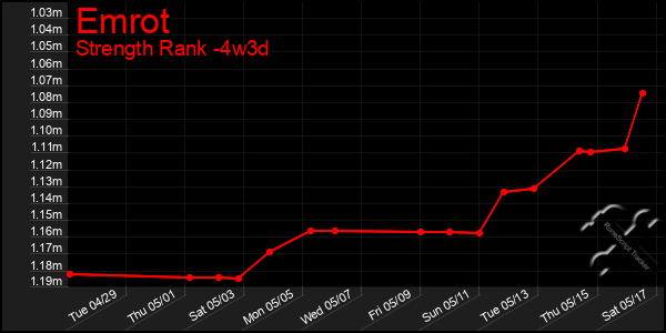 Last 31 Days Graph of Emrot