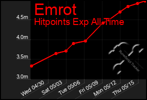 Total Graph of Emrot