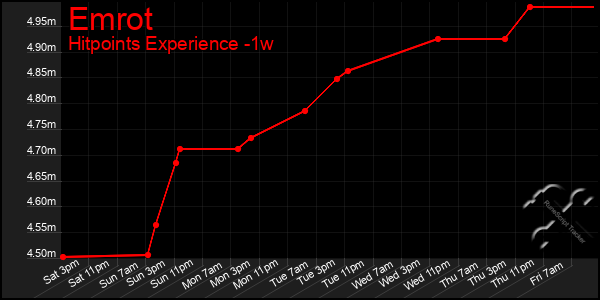 Last 7 Days Graph of Emrot