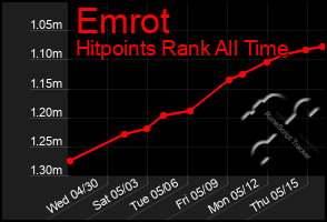Total Graph of Emrot