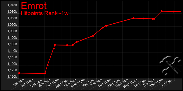 Last 7 Days Graph of Emrot