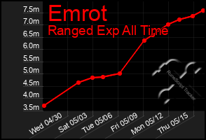 Total Graph of Emrot
