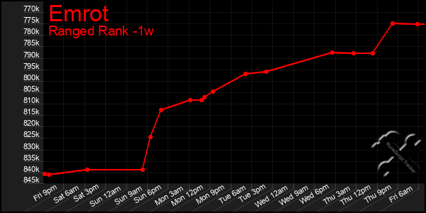Last 7 Days Graph of Emrot