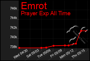 Total Graph of Emrot