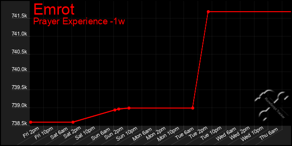 Last 7 Days Graph of Emrot