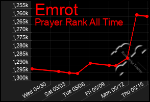 Total Graph of Emrot
