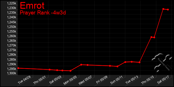 Last 31 Days Graph of Emrot