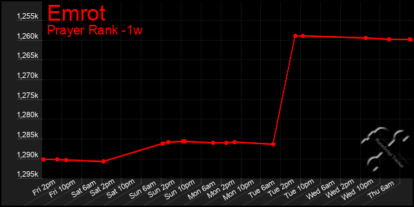Last 7 Days Graph of Emrot